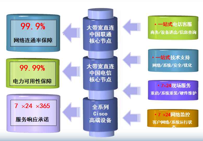 汉阳机房网络